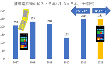 携帯電話類の輸入・各年1月