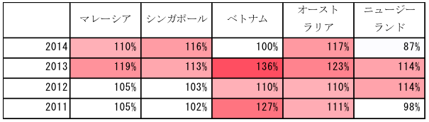Figure 3.　日本産農林水産物輸入増加割合（前年比、農林水産省発表資料より算定）