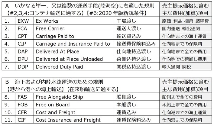 海外貿易における価格交渉のポイントとインコタームズ 海外ビジネスナビ 中小機構