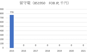留守電