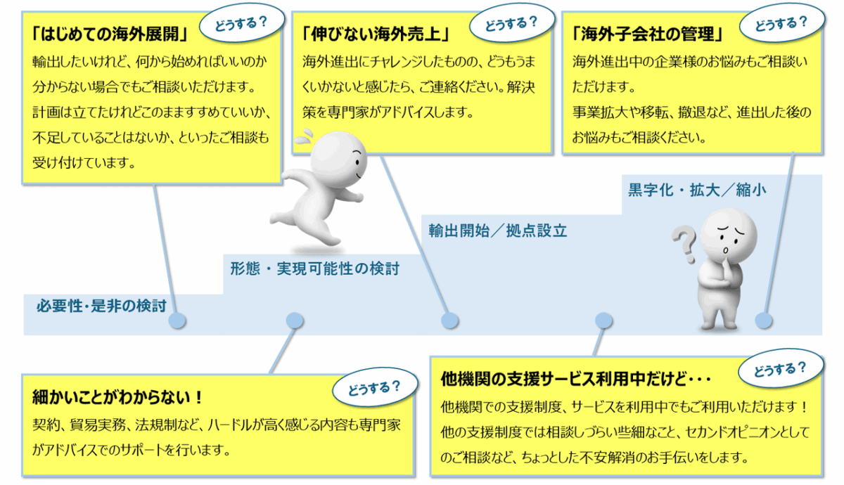 海外展開アドバイス支援 - 海外ビジネスナビ - 中小機構 | 海外 せい様ご相談中