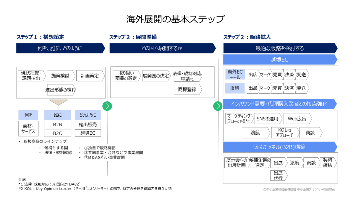 海外展開の基本ステップ