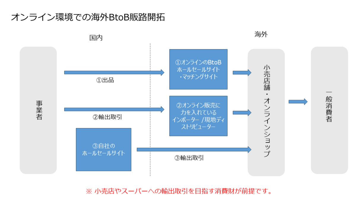 図_オンライン環境での海外BtoB販路開拓